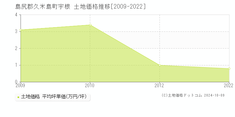 宇根(島尻郡久米島町)の土地価格推移グラフ(坪単価)[2009-2022年]