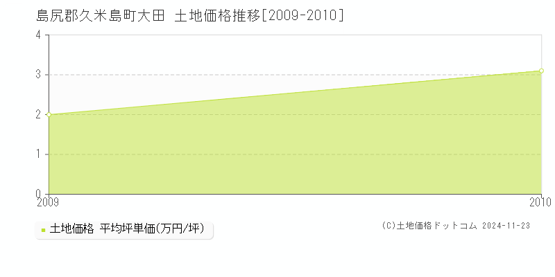 大田(島尻郡久米島町)の土地価格推移グラフ(坪単価)[2009-2010年]