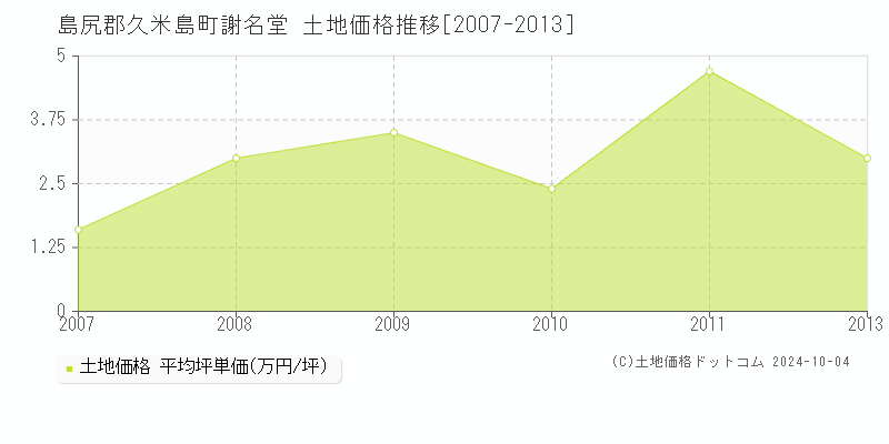 謝名堂(島尻郡久米島町)の土地価格推移グラフ(坪単価)[2007-2013年]