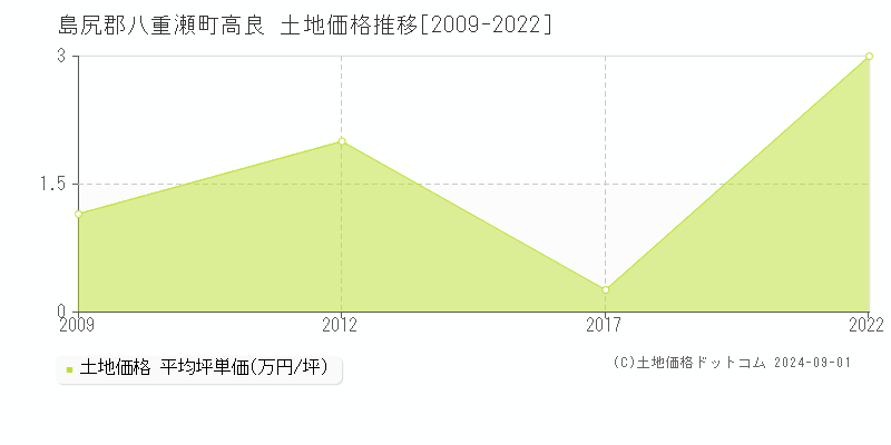 高良(島尻郡八重瀬町)の土地価格推移グラフ(坪単価)[2009-2022年]