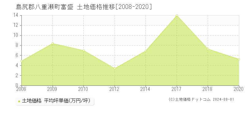 富盛(島尻郡八重瀬町)の土地価格推移グラフ(坪単価)[2008-2020年]