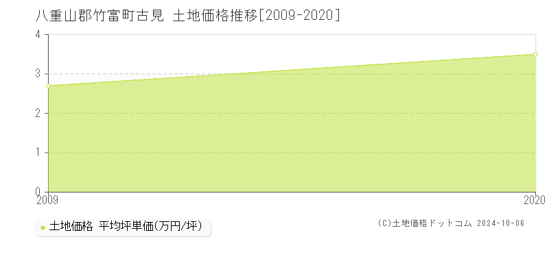 古見(八重山郡竹富町)の土地価格推移グラフ(坪単価)[2009-2020年]