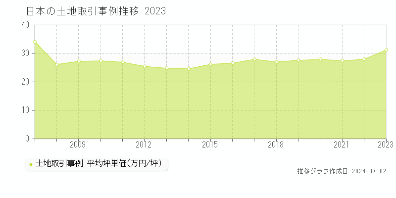 日本の土地取引事例推移グラフ 