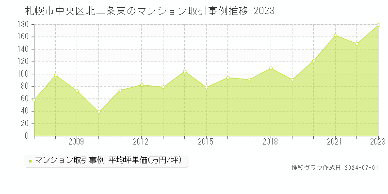 札幌市中央区北二条東のマンション取引事例推移グラフ 