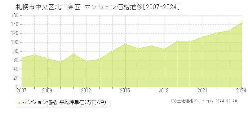 北三条西(札幌市中央区)のマンション価格推移グラフ(坪単価)[2007-2024年]