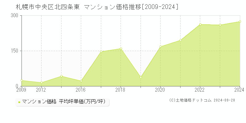 北四条東(札幌市中央区)のマンション価格推移グラフ(坪単価)[2009-2024年]