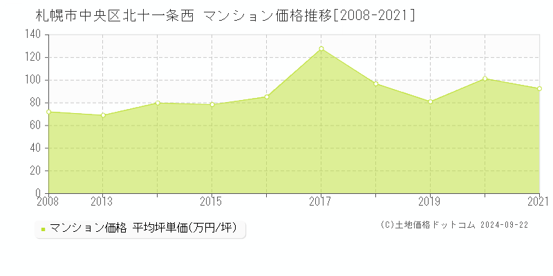 北十一条西(札幌市中央区)のマンション価格推移グラフ(坪単価)[2008-2021年]