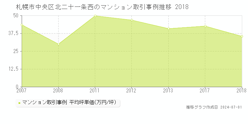 札幌市中央区北二十一条西のマンション取引事例推移グラフ 