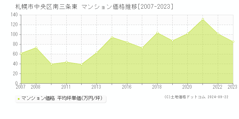 南三条東(札幌市中央区)のマンション価格推移グラフ(坪単価)[2007-2023年]