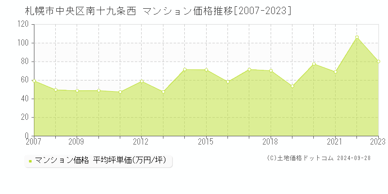 南十九条西(札幌市中央区)のマンション価格推移グラフ(坪単価)[2007-2023年]