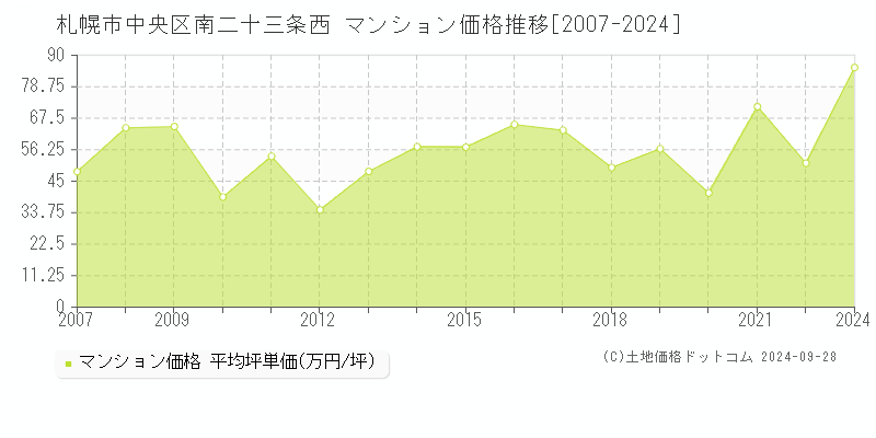 南二十三条西(札幌市中央区)のマンション価格推移グラフ(坪単価)[2007-2024年]