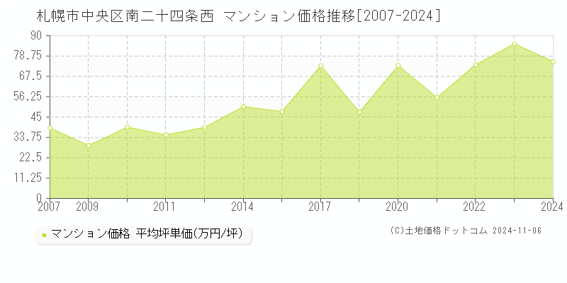 南二十四条西(札幌市中央区)のマンション価格推移グラフ(坪単価)[2007-2024年]