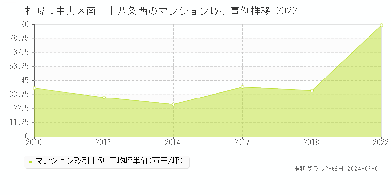 札幌市中央区南二十八条西のマンション取引事例推移グラフ 