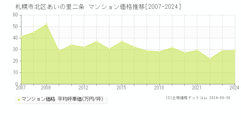 あいの里二条(札幌市北区)のマンション価格推移グラフ(坪単価)[2007-2024年]