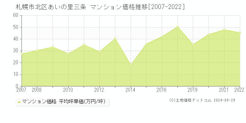 札幌市北区あいの里三条のマンション取引事例推移グラフ 