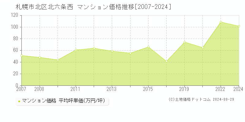 北六条西(札幌市北区)のマンション価格推移グラフ(坪単価)[2007-2024年]