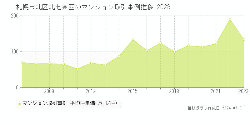 札幌市北区北七条西のマンション取引事例推移グラフ 