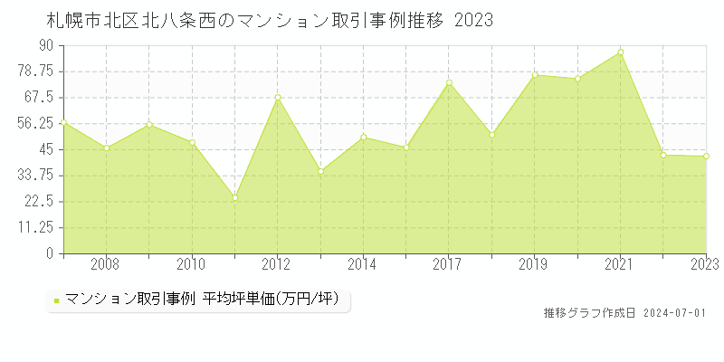 札幌市北区北八条西のマンション取引事例推移グラフ 