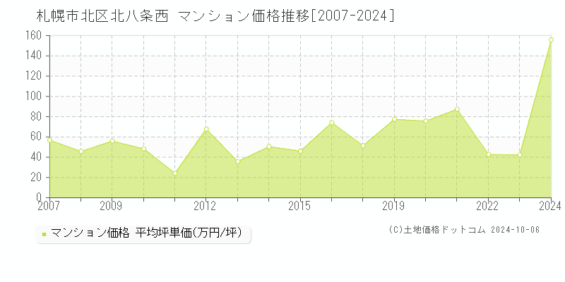 北八条西(札幌市北区)のマンション価格推移グラフ(坪単価)[2007-2024年]