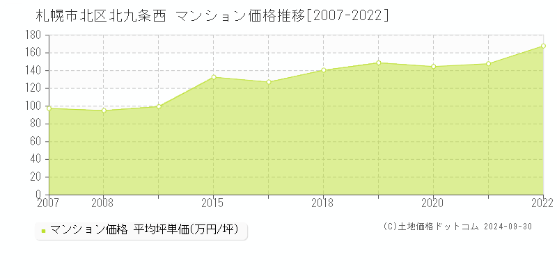 北九条西(札幌市北区)のマンション価格推移グラフ(坪単価)[2007-2022年]