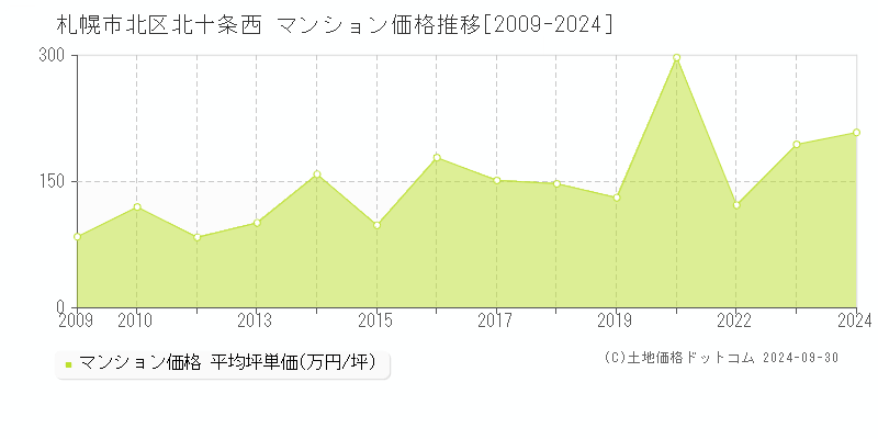 北十条西(札幌市北区)のマンション価格推移グラフ(坪単価)[2009-2024年]