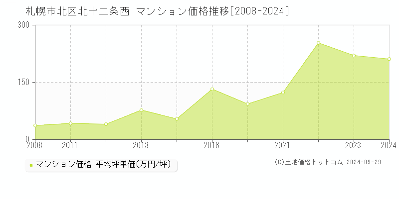 北十二条西(札幌市北区)のマンション価格推移グラフ(坪単価)[2008-2024年]