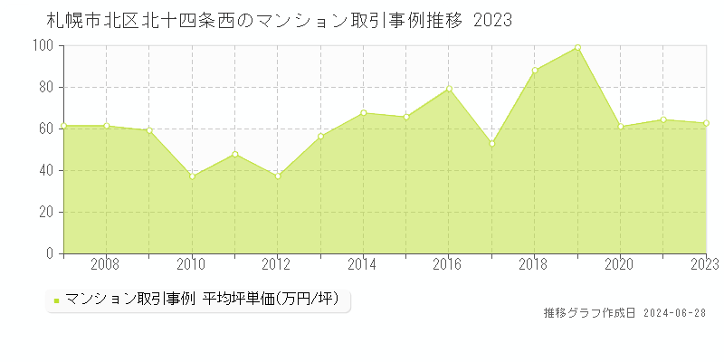 札幌市北区北十四条西のマンション取引事例推移グラフ 