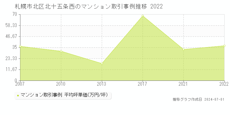 札幌市北区北十五条西のマンション取引事例推移グラフ 