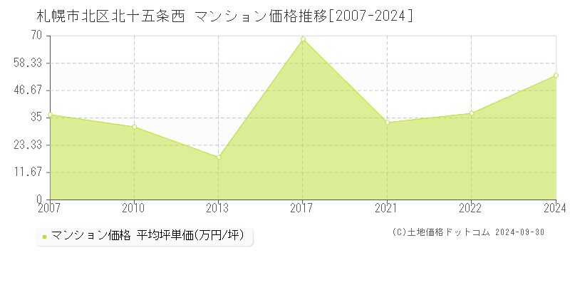 北十五条西(札幌市北区)のマンション価格推移グラフ(坪単価)[2007-2024年]