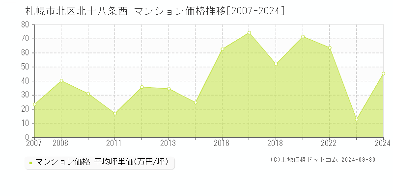 北十八条西(札幌市北区)のマンション価格推移グラフ(坪単価)[2007-2024年]