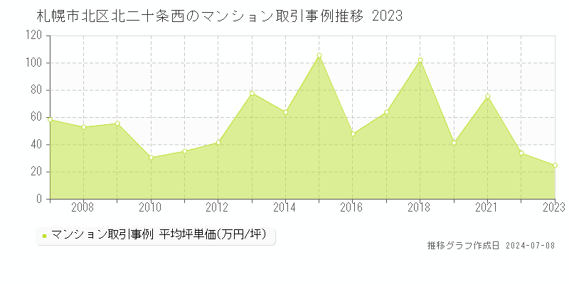 札幌市北区北二十条西のマンション取引事例推移グラフ 