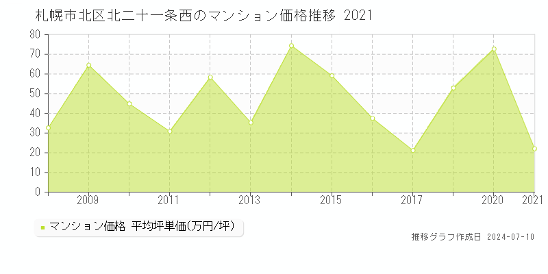 札幌市北区北二十一条西のマンション取引事例推移グラフ 
