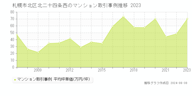 札幌市北区北二十四条西のマンション取引事例推移グラフ 