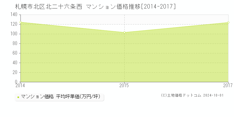 北二十六条西(札幌市北区)のマンション価格推移グラフ(坪単価)[2014-2017年]