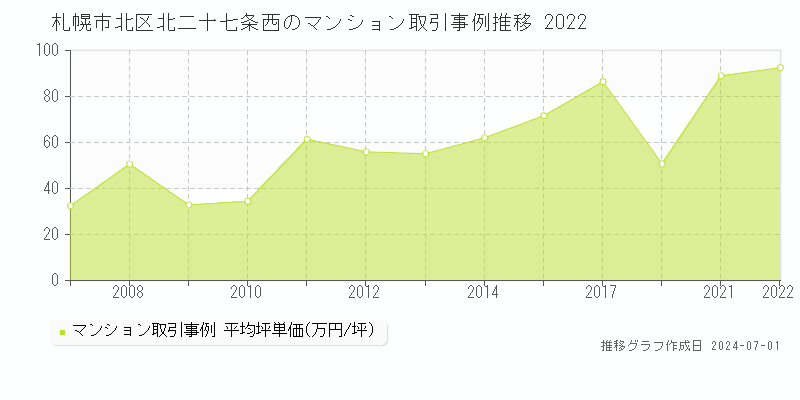 札幌市北区北二十七条西のマンション取引事例推移グラフ 