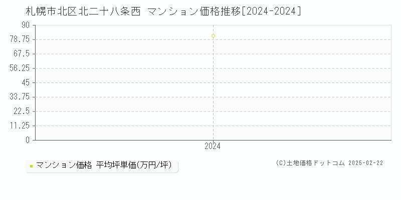 北二十八条西(札幌市北区)のマンション価格推移グラフ(坪単価)[2024-2024年]