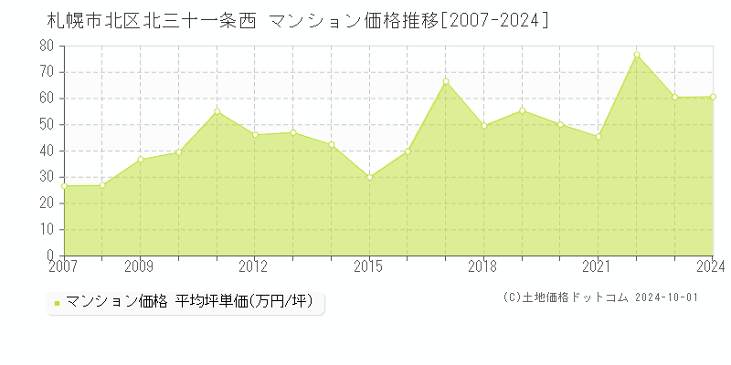 北三十一条西(札幌市北区)のマンション価格推移グラフ(坪単価)