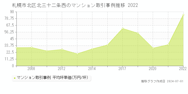 札幌市北区北三十二条西のマンション取引事例推移グラフ 