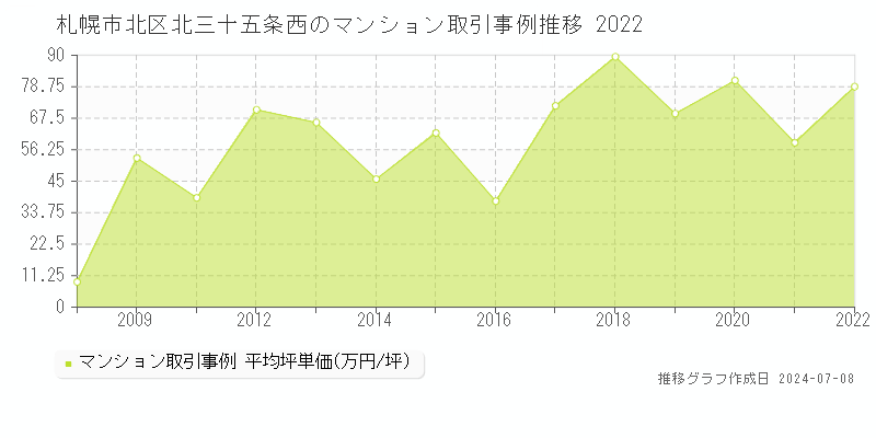 札幌市北区北三十五条西のマンション取引事例推移グラフ 