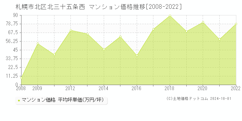 北三十五条西(札幌市北区)のマンション価格推移グラフ(坪単価)[2008-2022年]