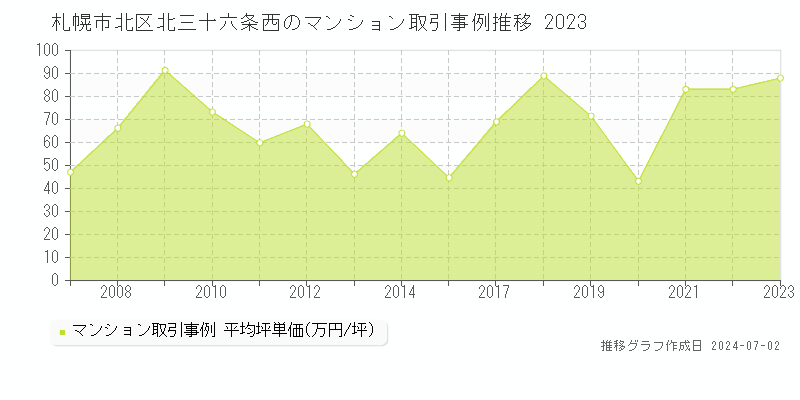 札幌市北区北三十六条西のマンション取引事例推移グラフ 