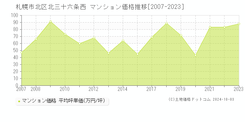 北三十六条西(札幌市北区)のマンション価格推移グラフ(坪単価)[2007-2023年]