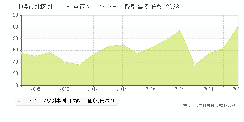札幌市北区北三十七条西のマンション取引事例推移グラフ 