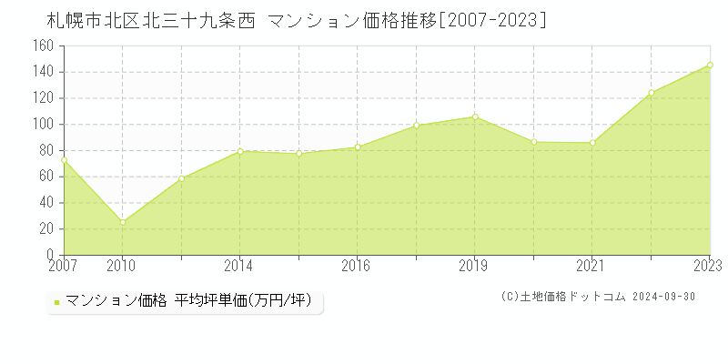 北三十九条西(札幌市北区)のマンション価格推移グラフ(坪単価)[2007-2023年]