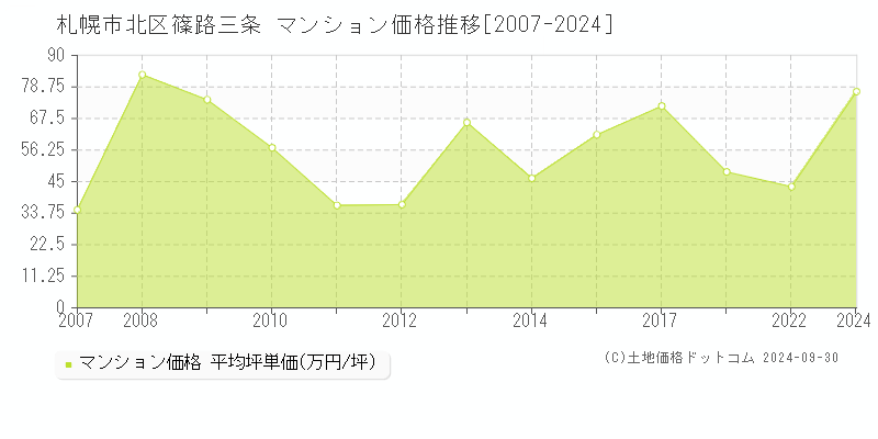 篠路三条(札幌市北区)のマンション価格推移グラフ(坪単価)