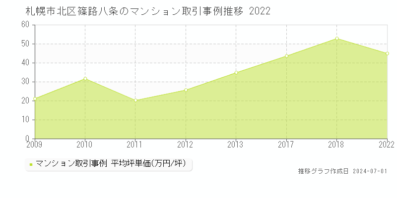 札幌市北区篠路八条のマンション取引事例推移グラフ 
