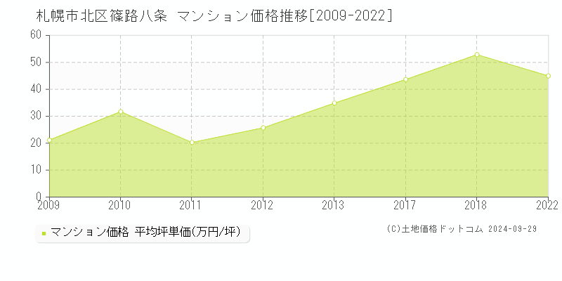 篠路八条(札幌市北区)のマンション価格推移グラフ(坪単価)[2009-2022年]