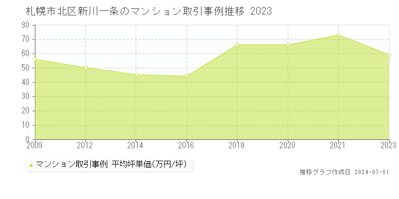 札幌市北区新川一条のマンション取引事例推移グラフ 