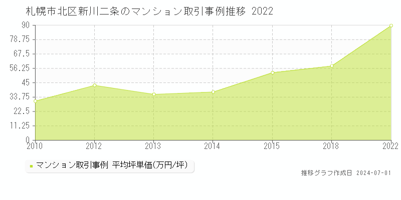札幌市北区新川二条のマンション取引事例推移グラフ 