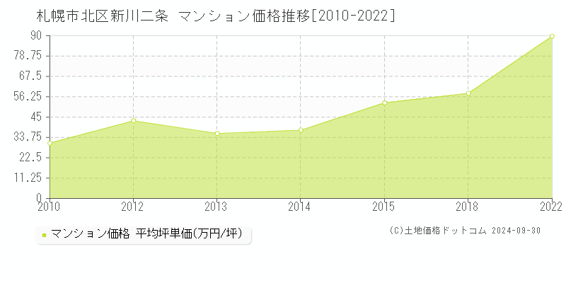 札幌市北区新川二条のマンション取引事例推移グラフ 